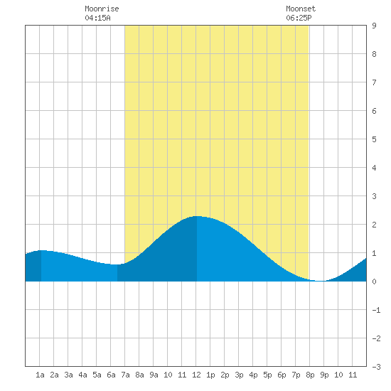 O'Hara Key tide chart for Wednesday, August 20, 2025