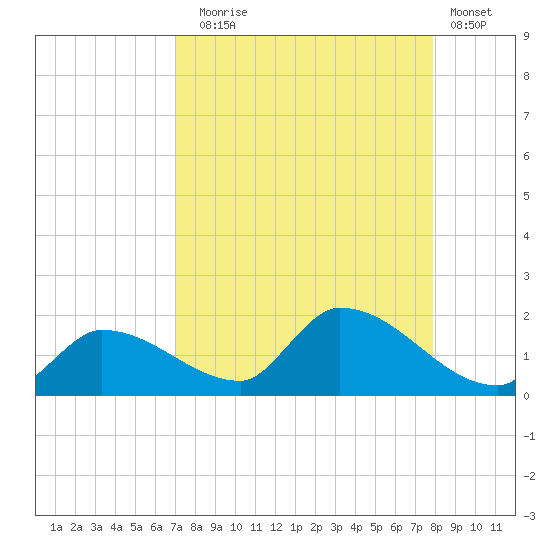O'Hara Key tide chart for Sunday, August 24, 2025