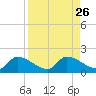 O'Hara Key tide chart for Tuesday, August 26, 2025