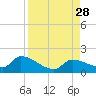 O'Hara Key tide chart for Thursday, August 28, 2025