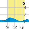 O'Hara Key tide chart for Saturday, August 2, 2025