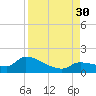 O'Hara Key tide chart for Saturday, August 30, 2025