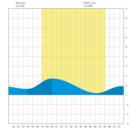 O'Hara Key tide chart for Sunday, August 3, 2025