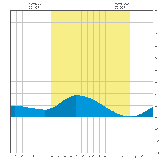 O'Hara Key tide chart for Tuesday, August 5, 2025