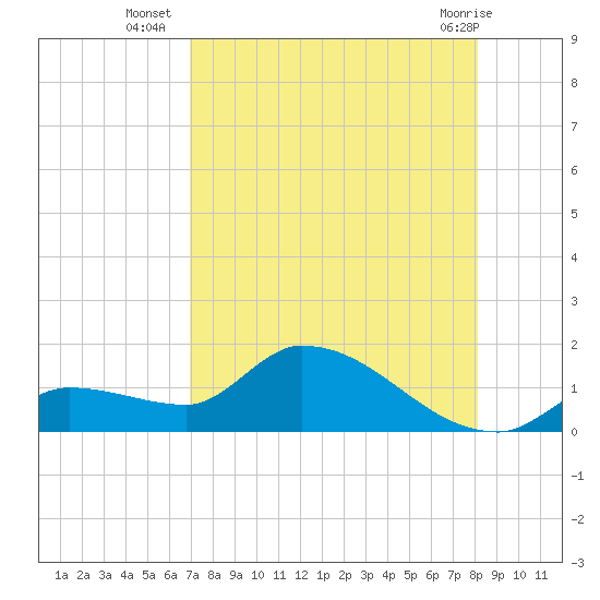 O'Hara Key tide chart for Wednesday, August 6, 2025