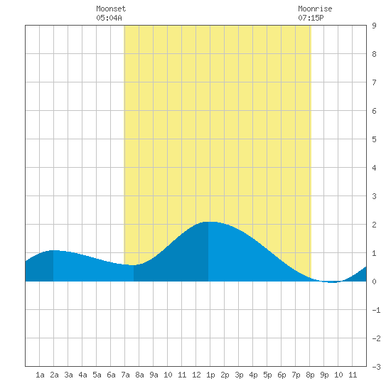 O'Hara Key tide chart for Thursday, August 7, 2025