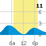 O'Hara Key tide chart for Thursday, September 11, 2025