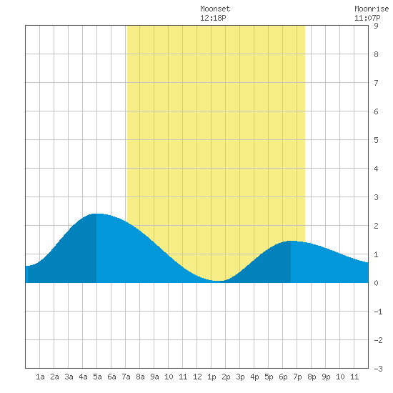 O'Hara Key tide chart for Friday, September 12, 2025