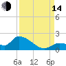 O'Hara Key tide chart for Sunday, September 14, 2025