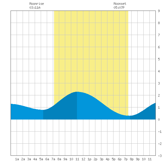 O'Hara Key tide chart for Wednesday, September 17, 2025
