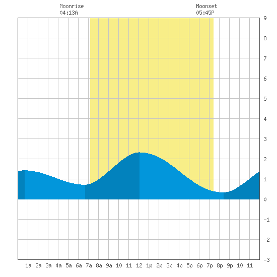 O'Hara Key tide chart for Thursday, September 18, 2025