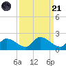 O'Hara Key tide chart for Sunday, September 21, 2025