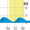 O'Hara Key tide chart for Tuesday, September 23, 2025