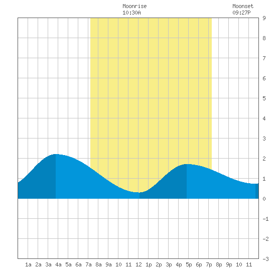 O'Hara Key tide chart for Thursday, September 25, 2025