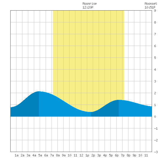 O'Hara Key tide chart for Saturday, September 27, 2025