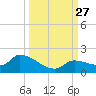 O'Hara Key tide chart for Saturday, September 27, 2025