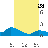 O'Hara Key tide chart for Sunday, September 28, 2025