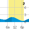 O'Hara Key tide chart for Tuesday, September 2, 2025