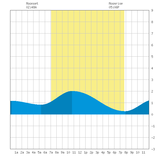 O'Hara Key tide chart for Wednesday, September 3, 2025
