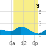O'Hara Key tide chart for Wednesday, September 3, 2025