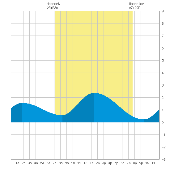 O'Hara Key tide chart for Saturday, September 6, 2025