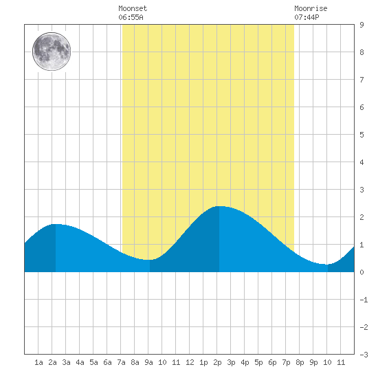 O'Hara Key tide chart for Sunday, September 7, 2025