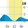 O'Hara Key tide chart for Friday, October 10, 2025