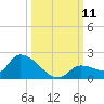 O'Hara Key tide chart for Saturday, October 11, 2025