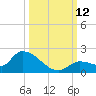 O'Hara Key tide chart for Sunday, October 12, 2025