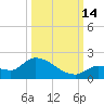 O'Hara Key tide chart for Tuesday, October 14, 2025