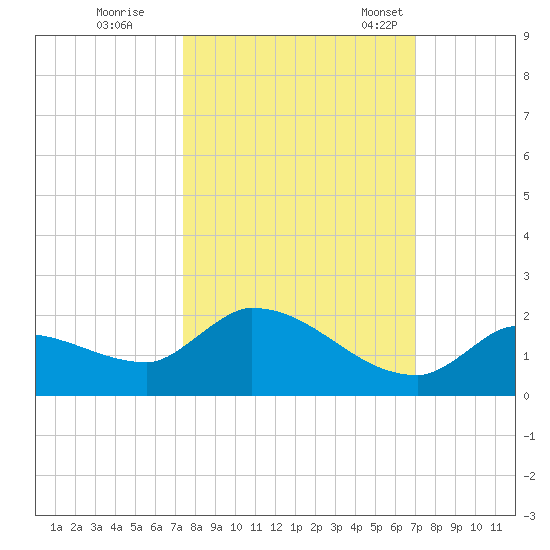 O'Hara Key tide chart for Thursday, October 16, 2025