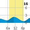 O'Hara Key tide chart for Thursday, October 16, 2025