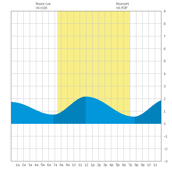 O'Hara Key tide chart for Friday, October 17, 2025