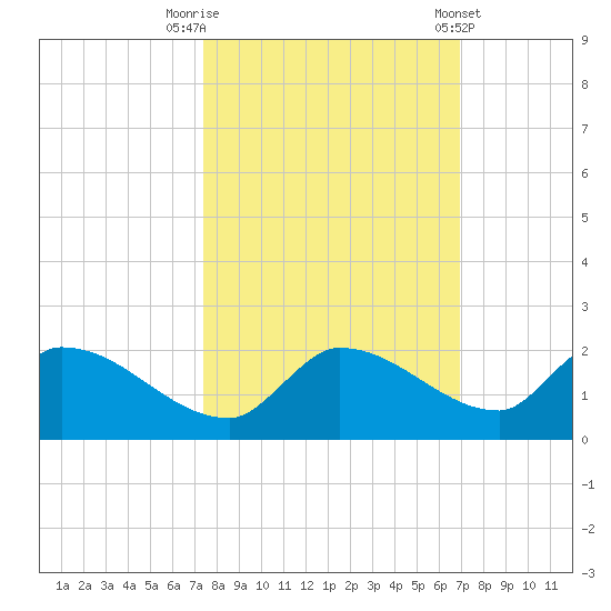 O'Hara Key tide chart for Sunday, October 19, 2025