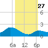 O'Hara Key tide chart for Monday, October 27, 2025