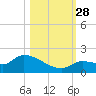 O'Hara Key tide chart for Tuesday, October 28, 2025
