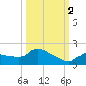 O'Hara Key tide chart for Thursday, October 2, 2025