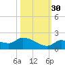 O'Hara Key tide chart for Thursday, October 30, 2025