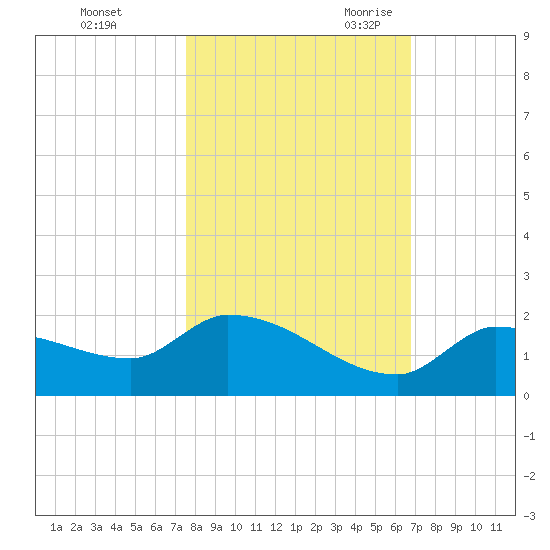 O'Hara Key tide chart for Friday, October 31, 2025