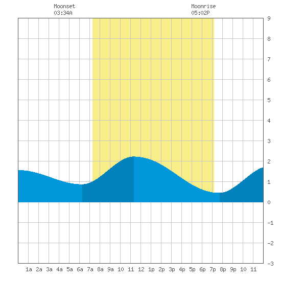 O'Hara Key tide chart for Friday, October 3, 2025