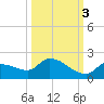 O'Hara Key tide chart for Friday, October 3, 2025