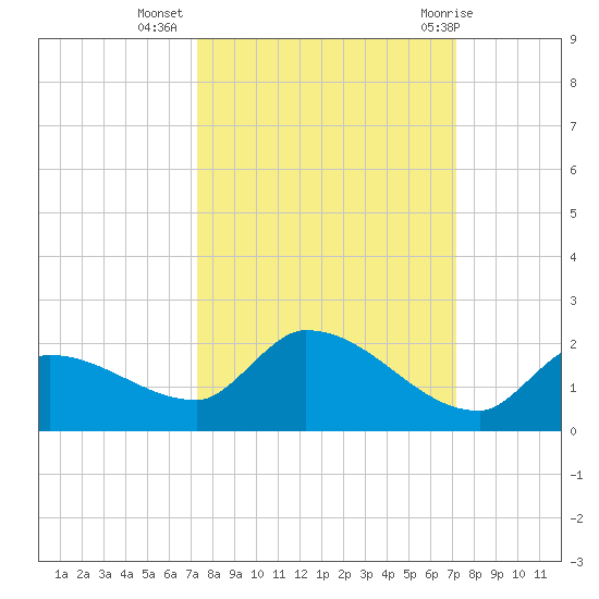 O'Hara Key tide chart for Saturday, October 4, 2025