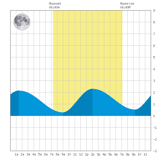 O'Hara Key tide chart for Monday, October 6, 2025