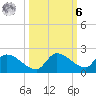 O'Hara Key tide chart for Monday, October 6, 2025