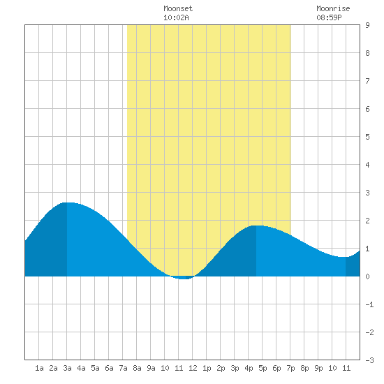 O'Hara Key tide chart for Thursday, October 9, 2025