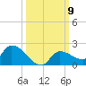O'Hara Key tide chart for Thursday, October 9, 2025