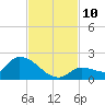 O'Hara Key tide chart for Monday, November 10, 2025