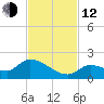 O'Hara Key tide chart for Wednesday, November 12, 2025