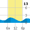 O'Hara Key tide chart for Thursday, November 13, 2025