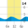 O'Hara Key tide chart for Friday, November 14, 2025
